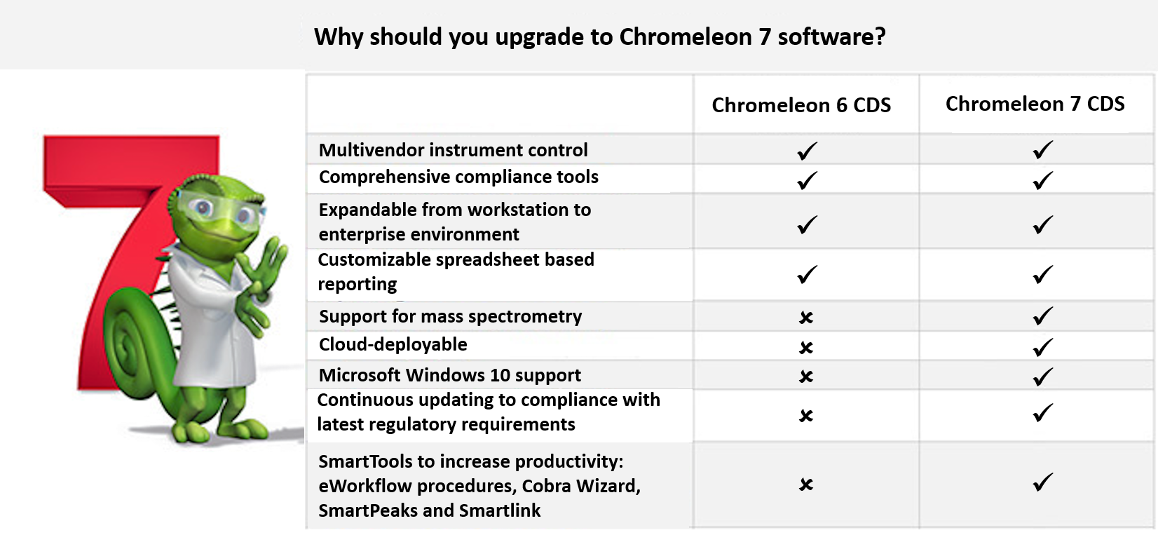 Thermo Scientific CHROMELEON 7 Chromatography Data System Software